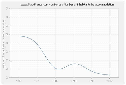 Le Horps : Number of inhabitants by accommodation